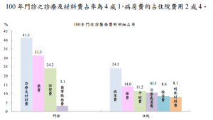 100年病房費占住院費用2成4