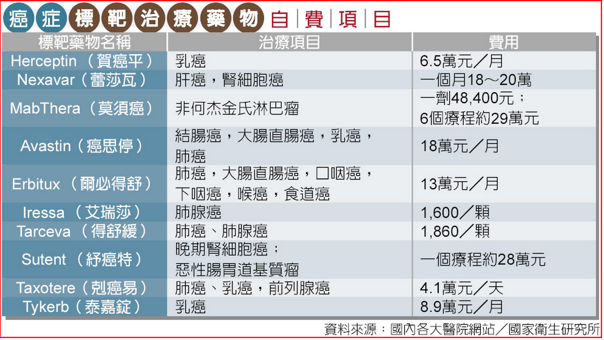 癌症標靶藥物治療費用