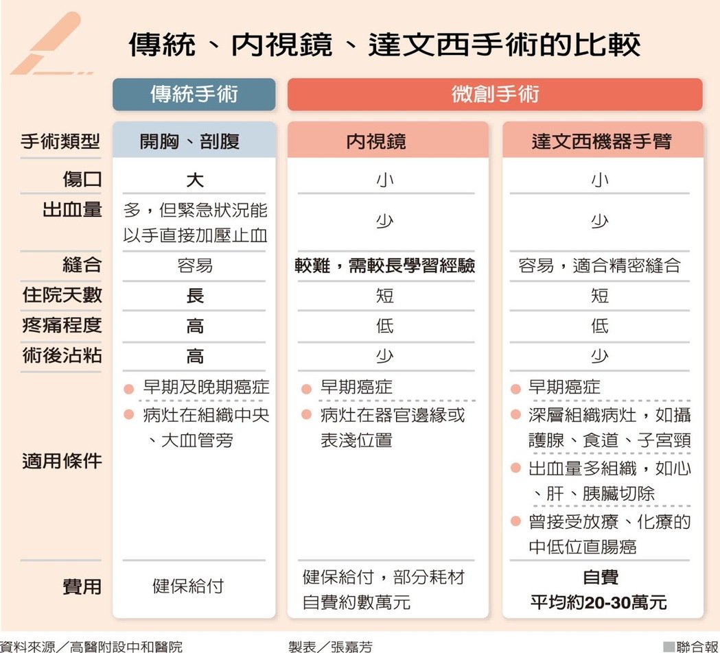 內視鏡達文西手術比較