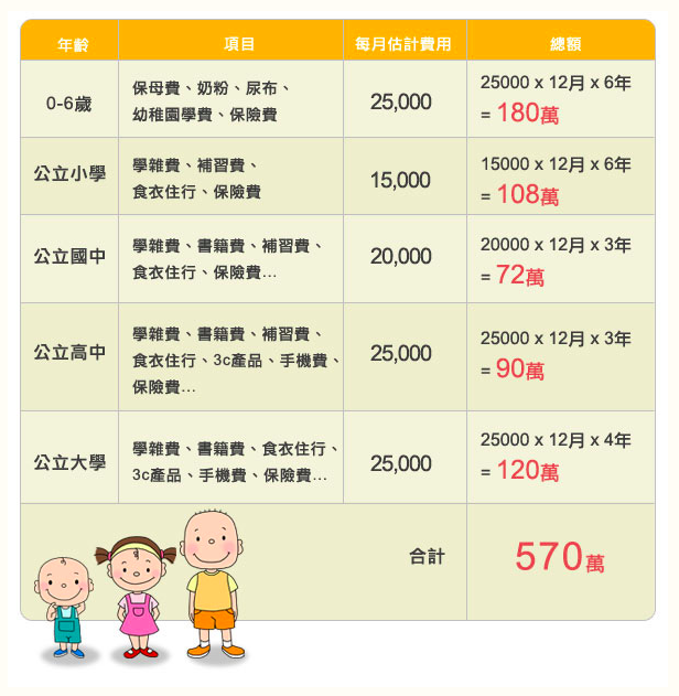 養小孩至少要花600萬！如何規劃教育金？