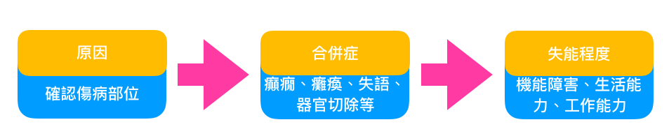 失能險判定程序 凱泰保險顧問網